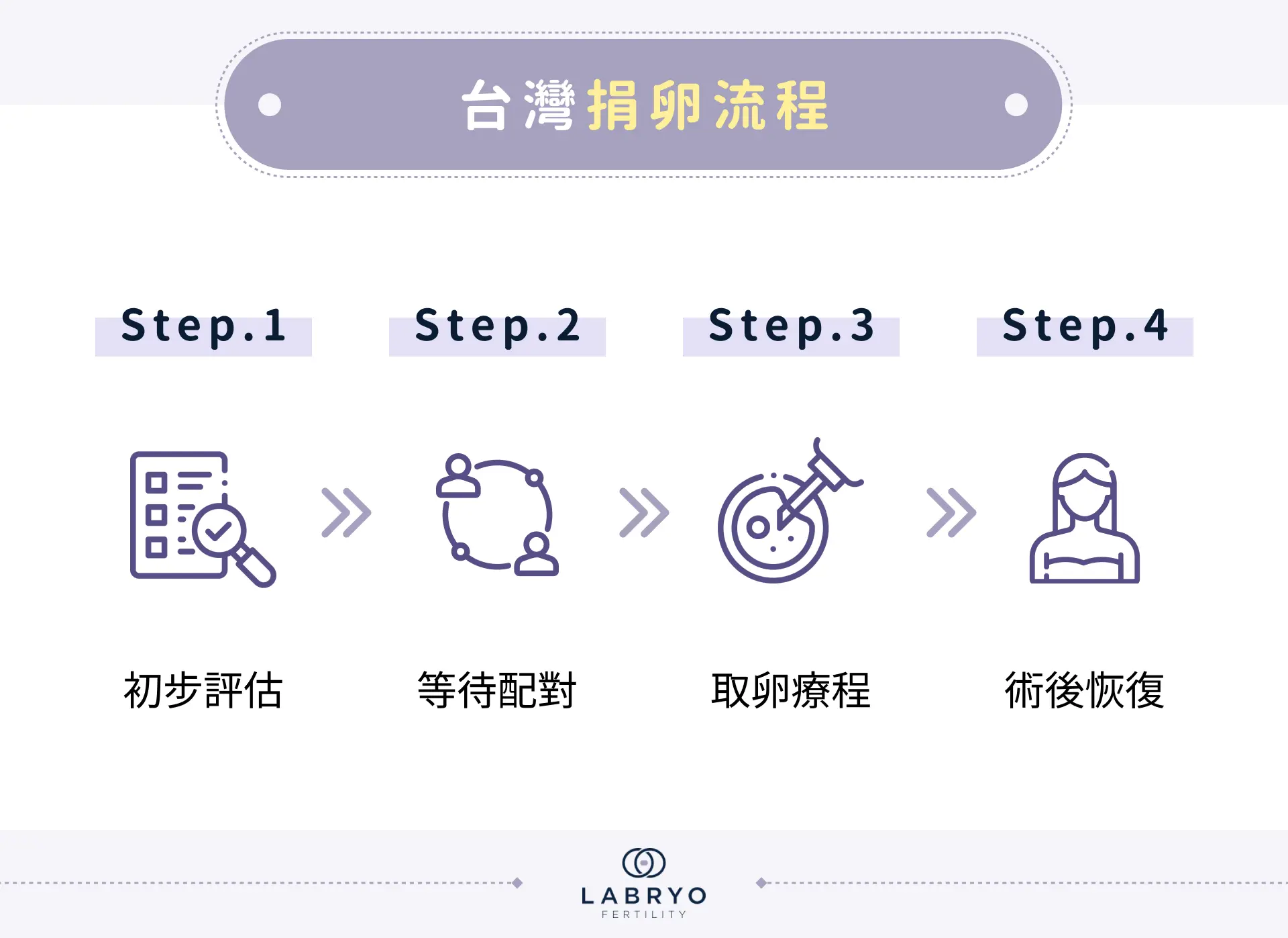 台灣捐卵流程 初步評估 等待配對 取卵療程 術後恢復