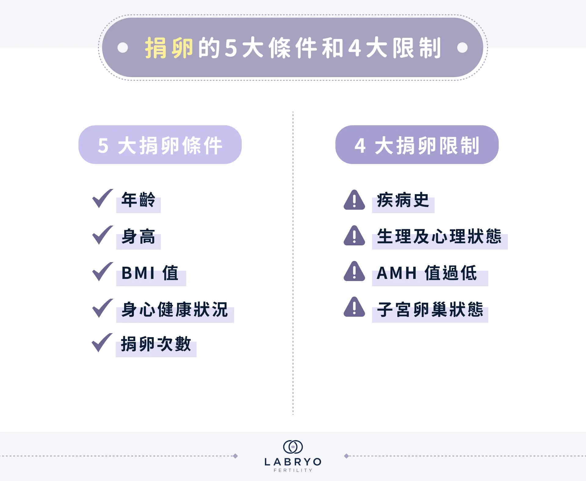 捐卵的5大條件和4大限制 5 大捐卵條件 年齡 身高 BMI 值 身心健康狀況 捐卵次數 4 大捐卵限制 疾病史 生理及心理狀態 AMH 值過低 子宮卵巢狀態