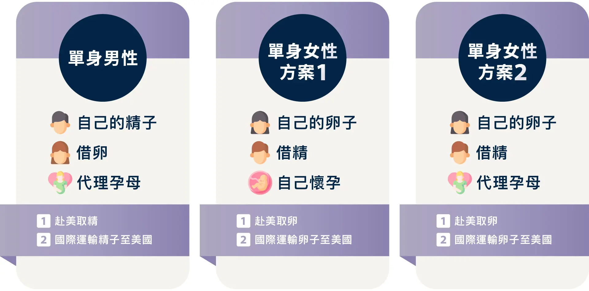 單身生子的3種生育選擇