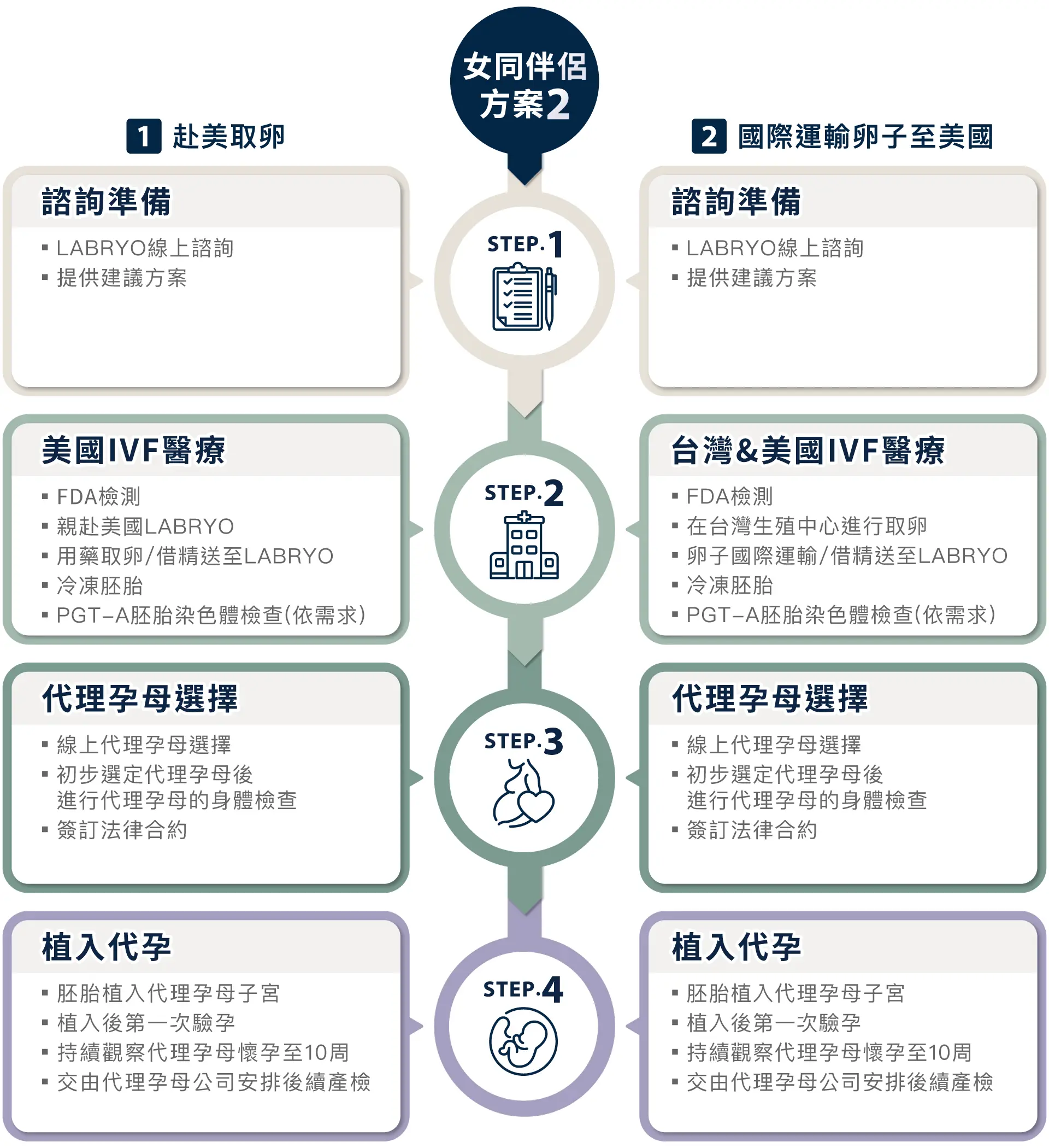 女同伴侶生育方案2、自卵借精代孕流程