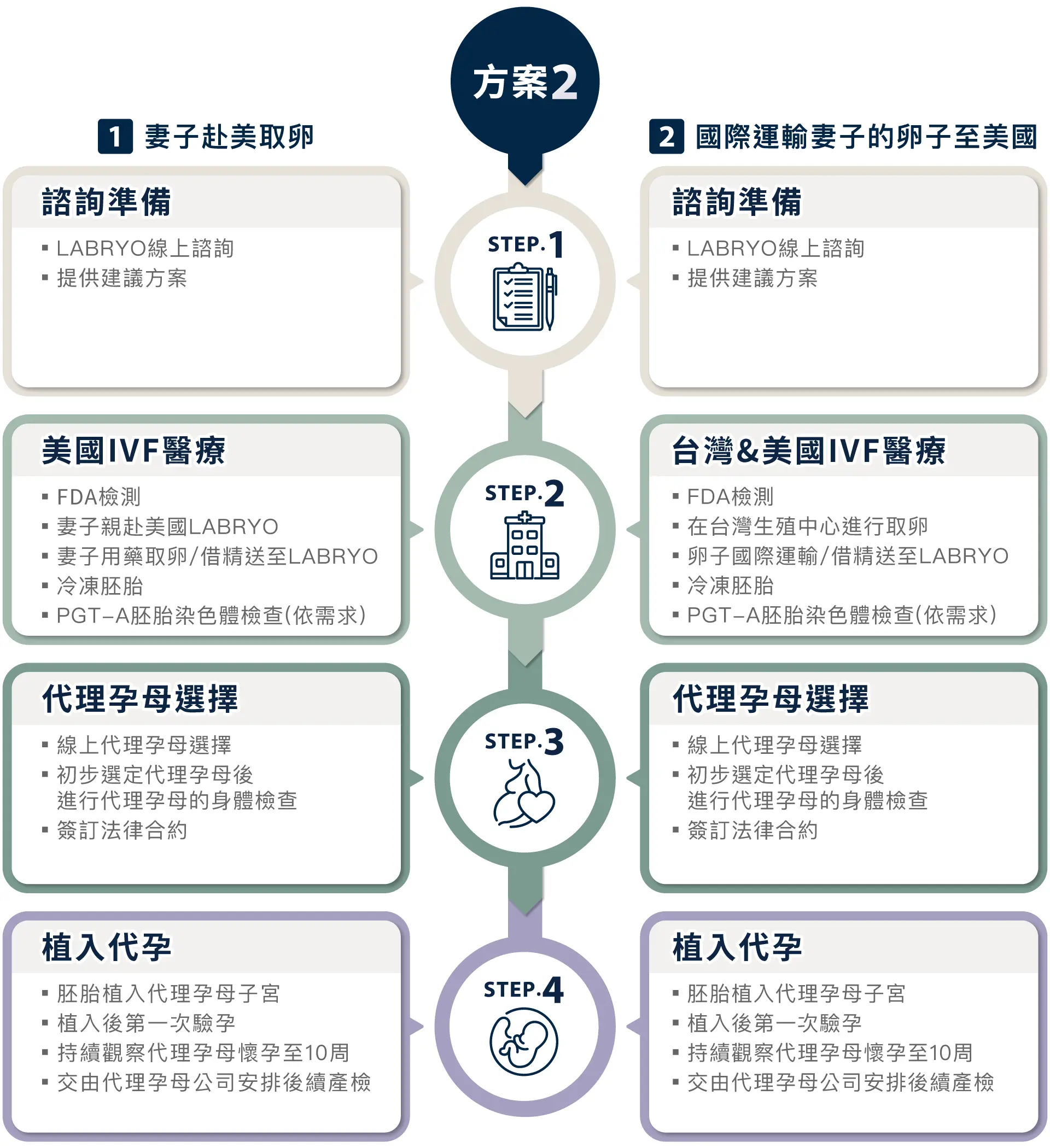 不孕夫妻的生育方案2、自卵借精代孕流程