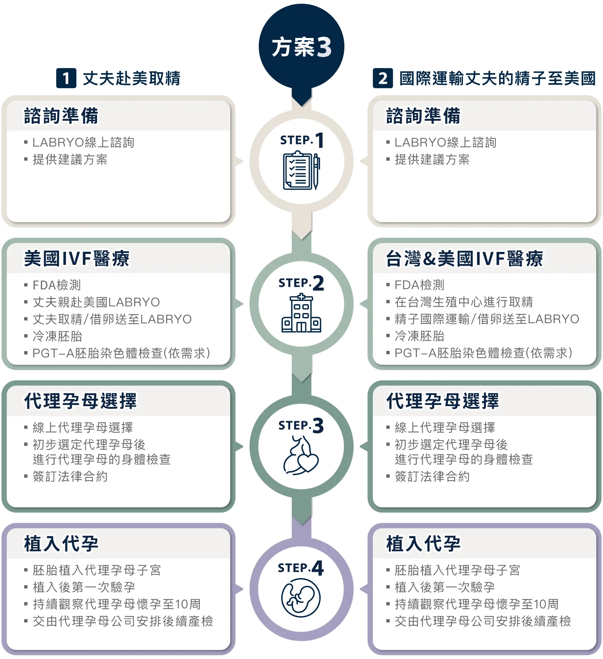 不孕症夫妻的方生育方案3、自精借卵代孕